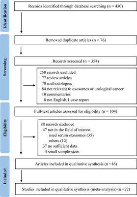 Urinary Exosomes Diagnosis of Urological Tumors: A Systematic Review and Meta-Analysis